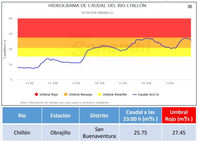 Incremento caudal del río Chillón, según reporte de Indeci