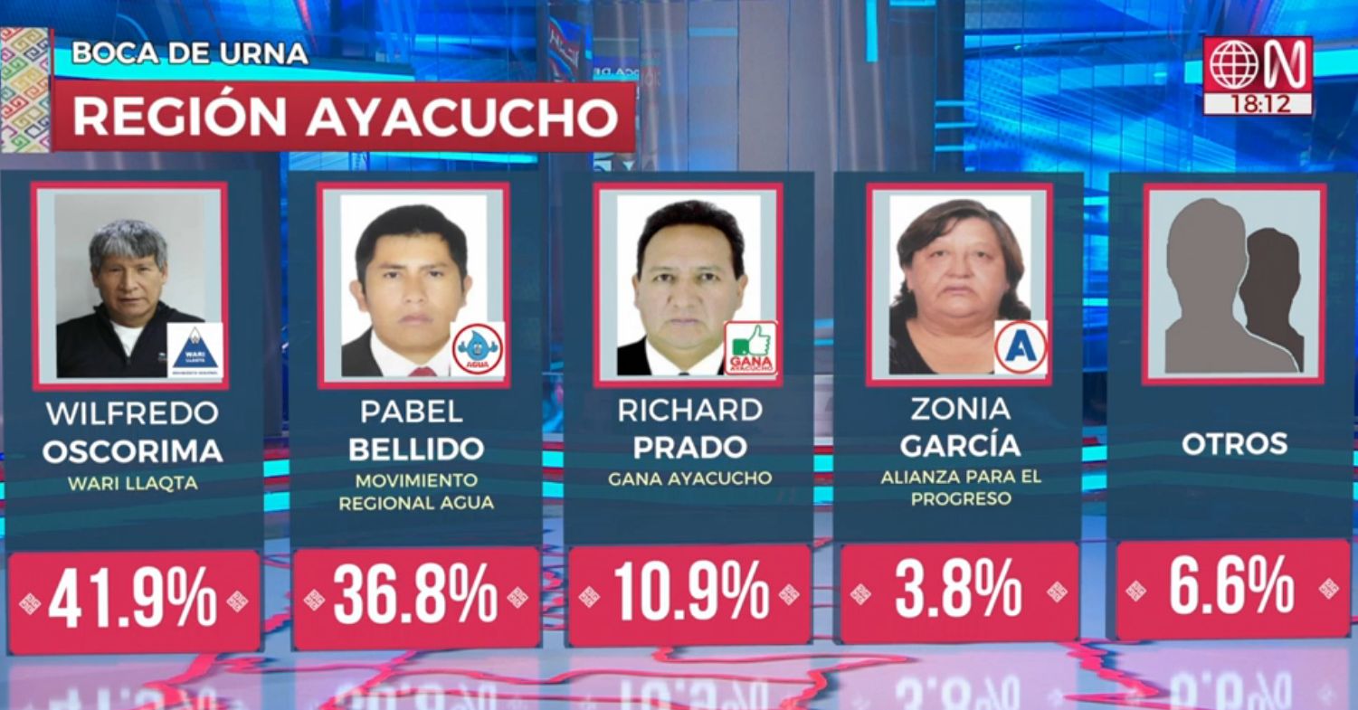 Exit Result Of Ayacucho Region