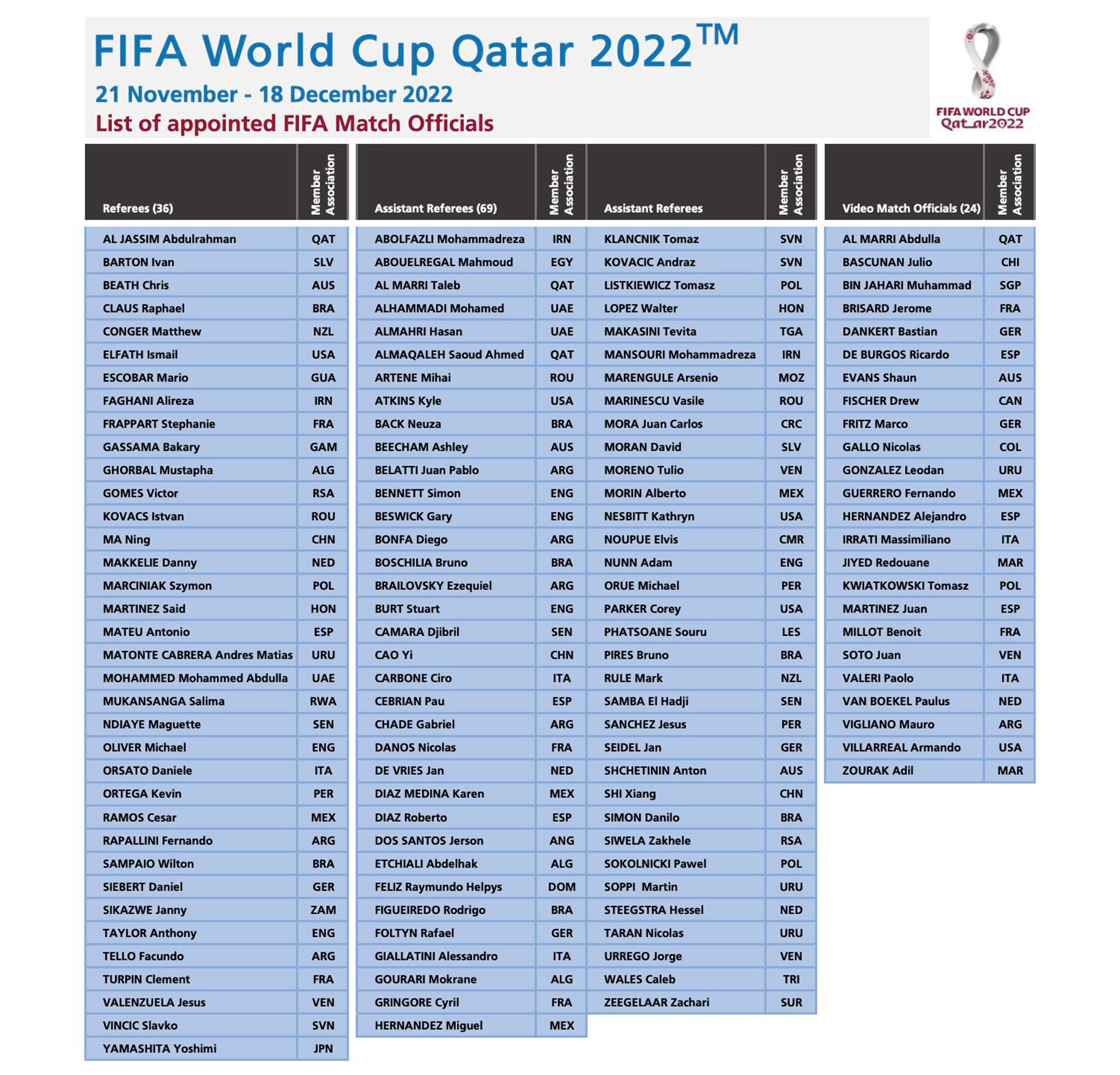 La lista completa de los árbitros de Qatar 2022
