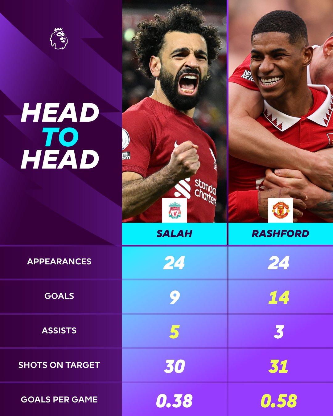 Mohamed Salah vs Marcus Rashford: estadísticas en la previa.