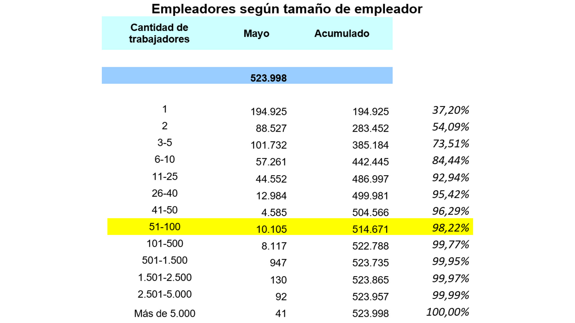 Más del 98% del empleo privado formal en la Argentina es en empresas que cuentan con hasta 100 empleados. Es el amplio universo al que apunta el "Puente Empleo"
