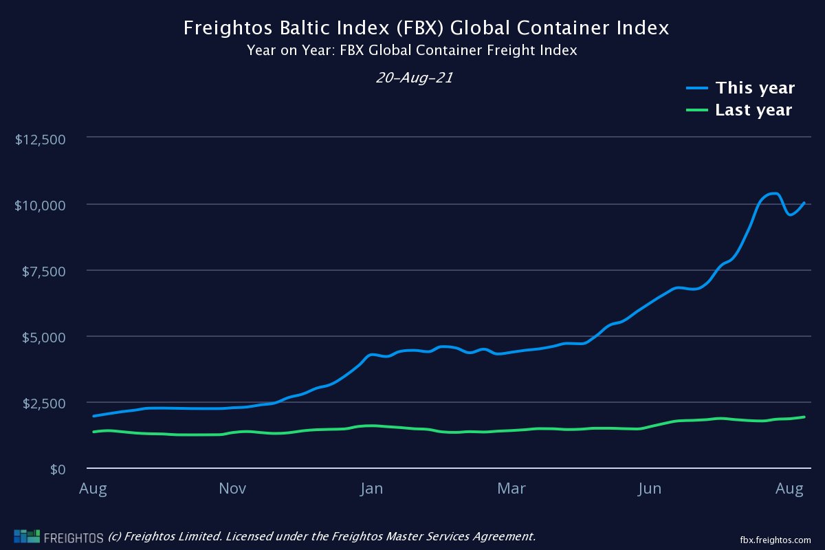 El aumento del flete promedio en el mundo según el FBX Global Container Index.