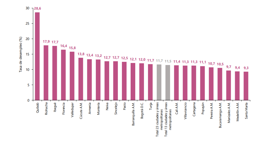 Desempleo En Colombia: Estas Son Las Ciudades Donde Es Más Difícil ...