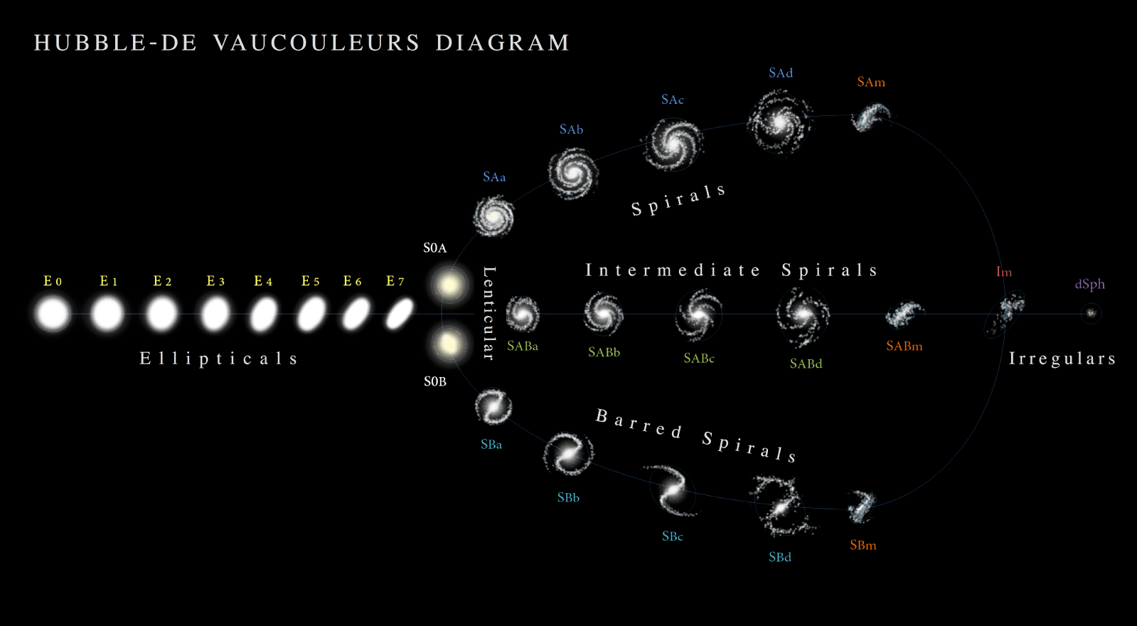 La clasificación morfológica de las galaxias. (Antonio Ciccolella / M. De Leo)