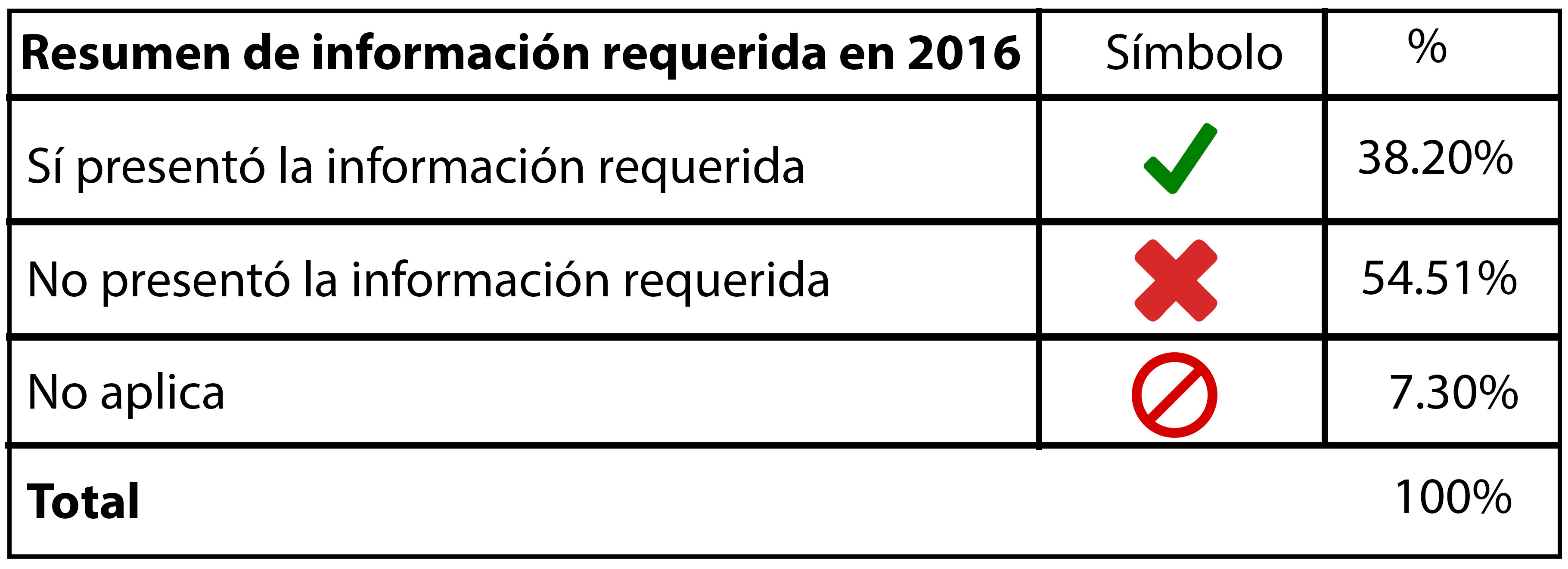 Porcentaje de información presentada por el Inedec en su informe anual de resultados, para revisión por parte de la Auditoría Superior del Estado de Coahuila.