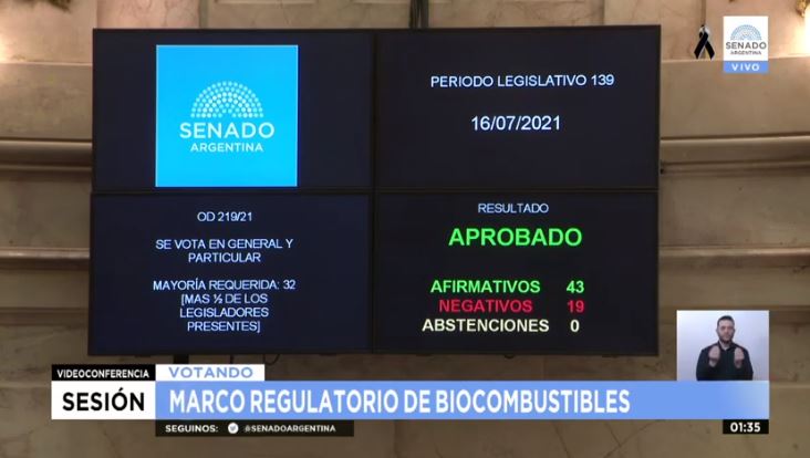 El cartel muestra el resultado de la votación, el 16 de julio de 2021, cuando el Senado aprobó la nueva ley de biocombustibles