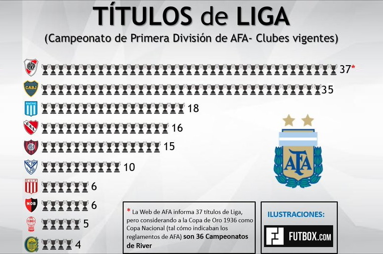 La Tabla de títulos de Liga del fútbol argentino (Fuente: rhdelfutbol)