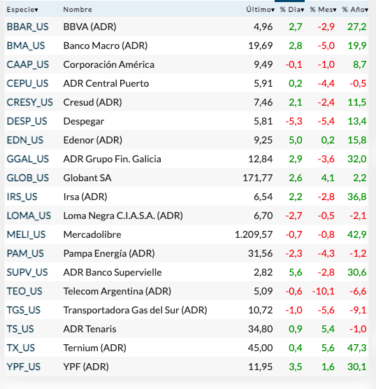 Fuente: Rava Bursátil-precios en dólares.