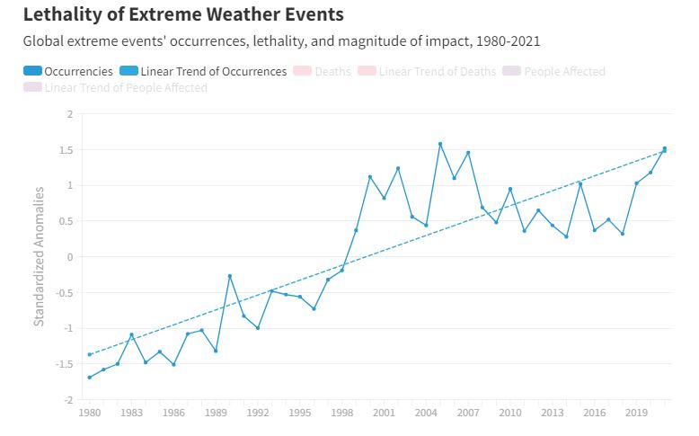Crecimiento de la letalidad vinculada a eventos climáticos extremos en los últimos años en la región