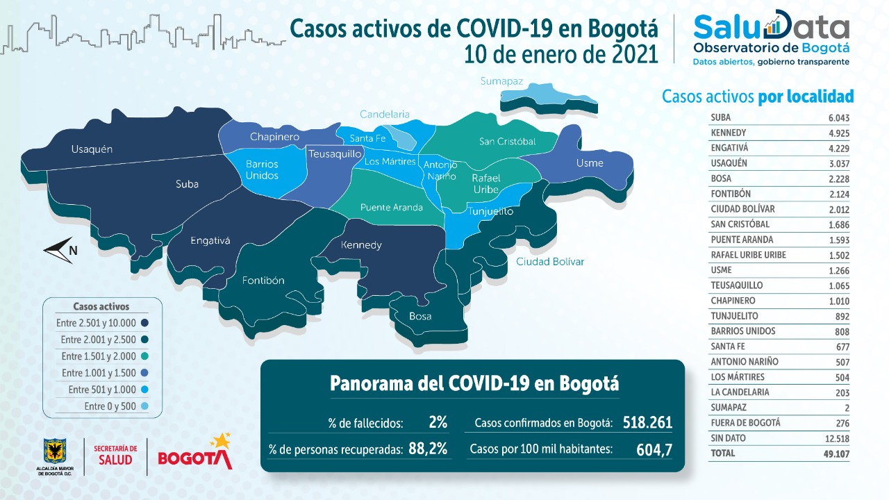 50.000 casos activos de covid-19 en Bogotá