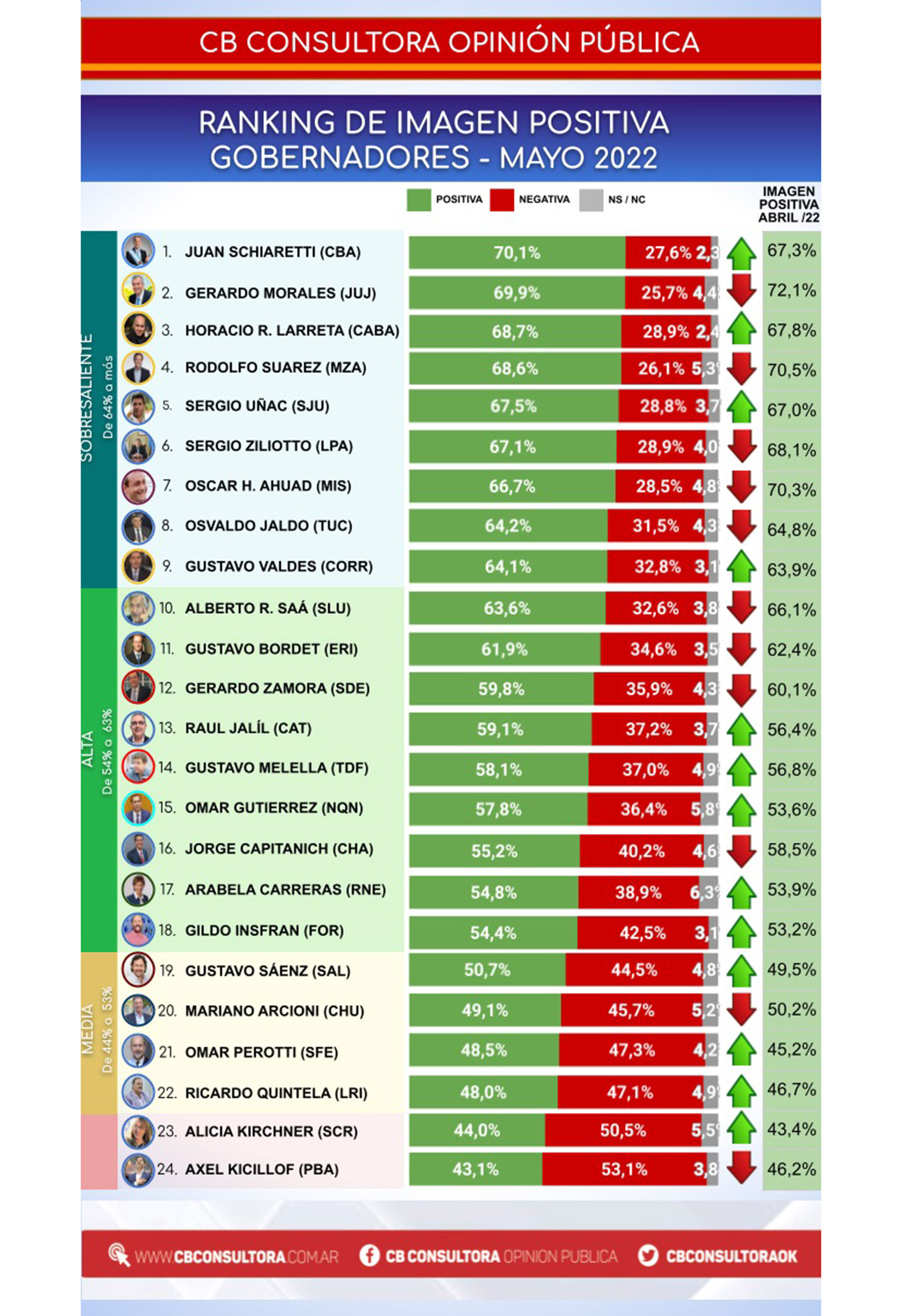 Ranking de gobernadores de todo el país