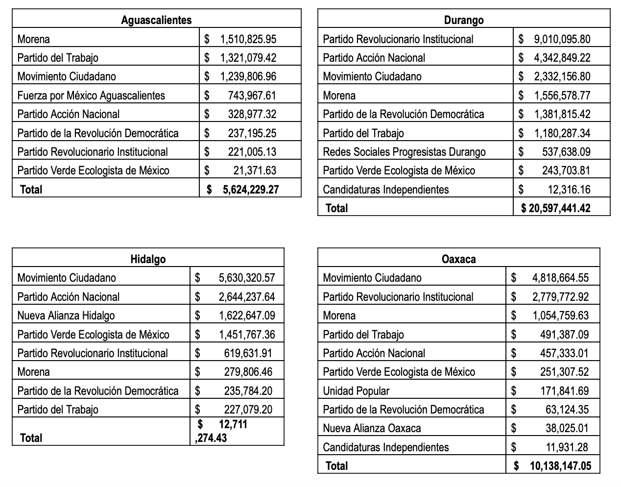 El INE determinó sancionar a los partidos políticos y candidaturas independientes por un monto global de 70.5 millones de pesos (Foto: INE)