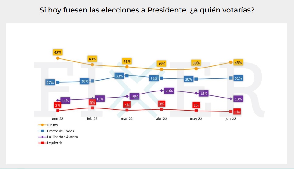 La intención de voto por partido político en el informe de junio (Fuente: Fixer)