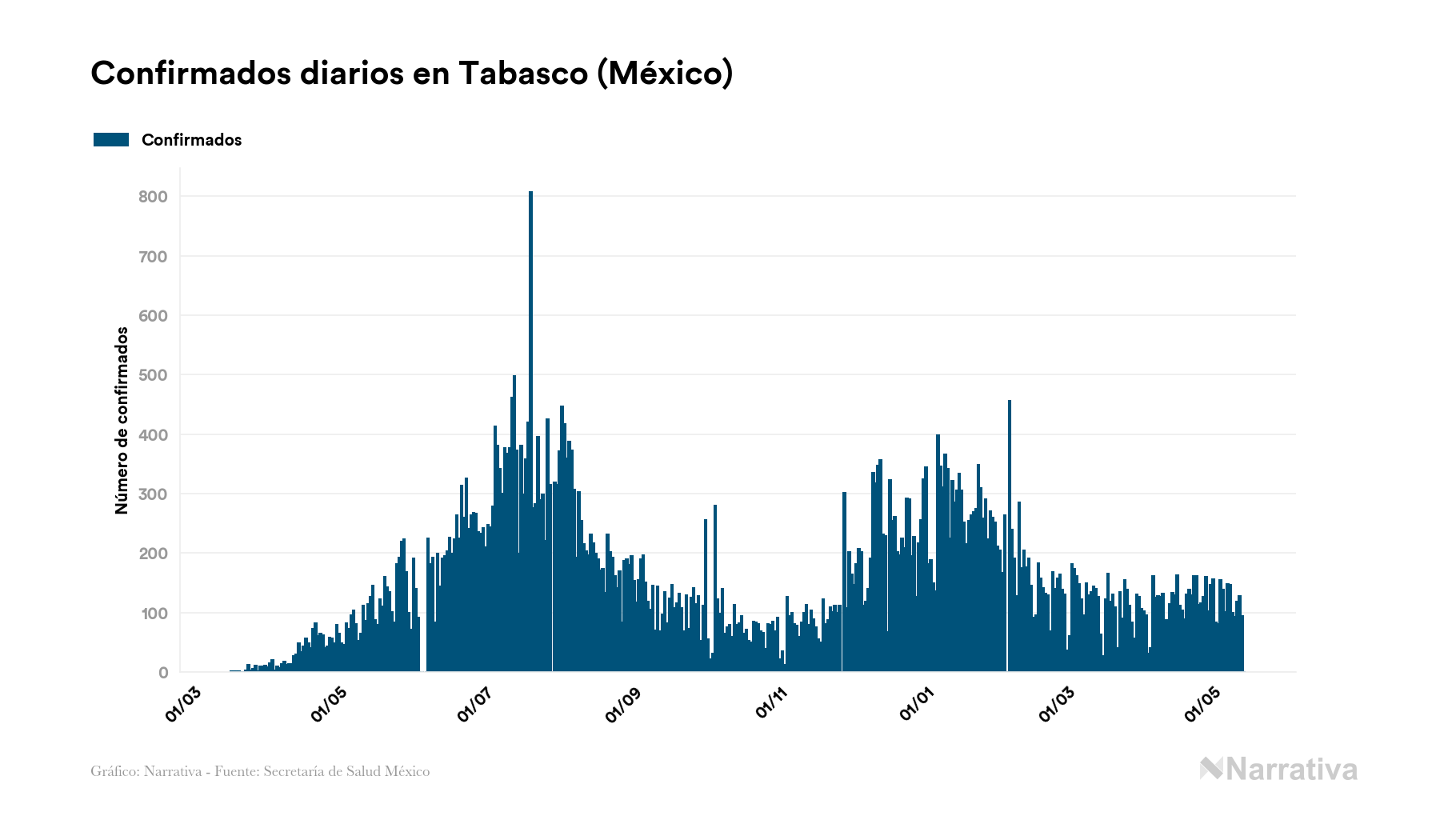 Tabasco Registra 66 152 Casos Y 4 095 Fallecimientos Desde El Inicio De La Pandemia Infobae