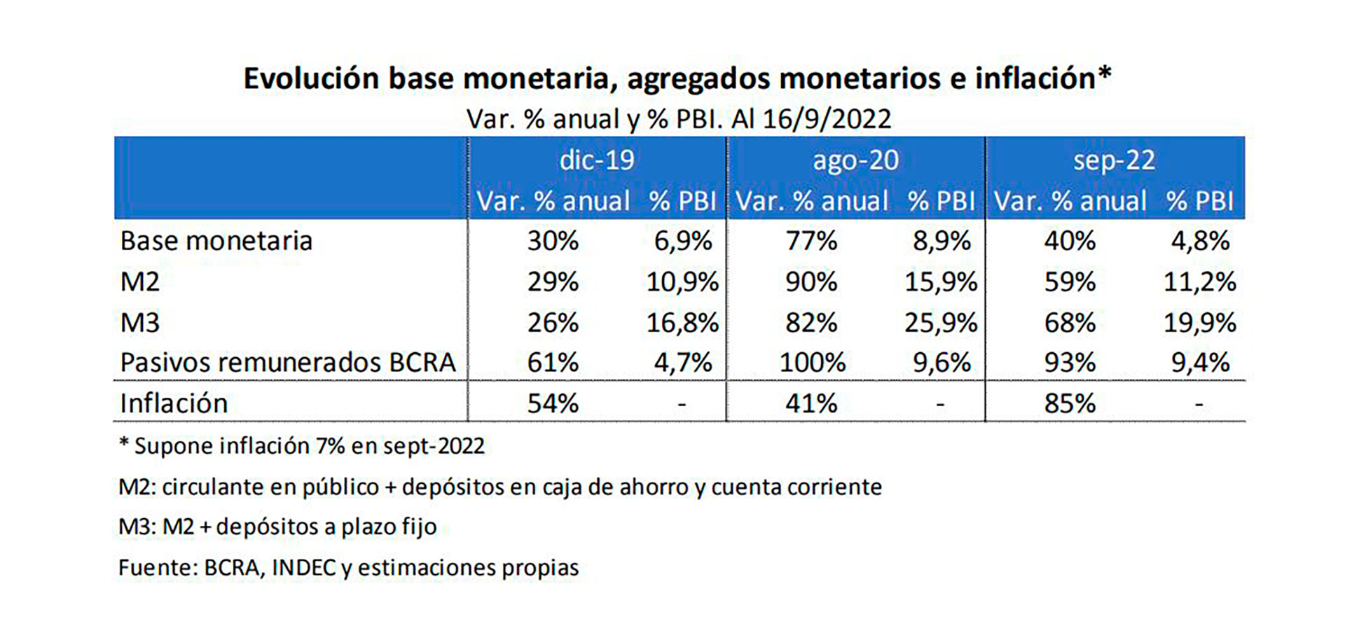 Un cuadro del informe precisa el ritmo de la inflación y las variables monetarias en 2019, 2020 y 2022