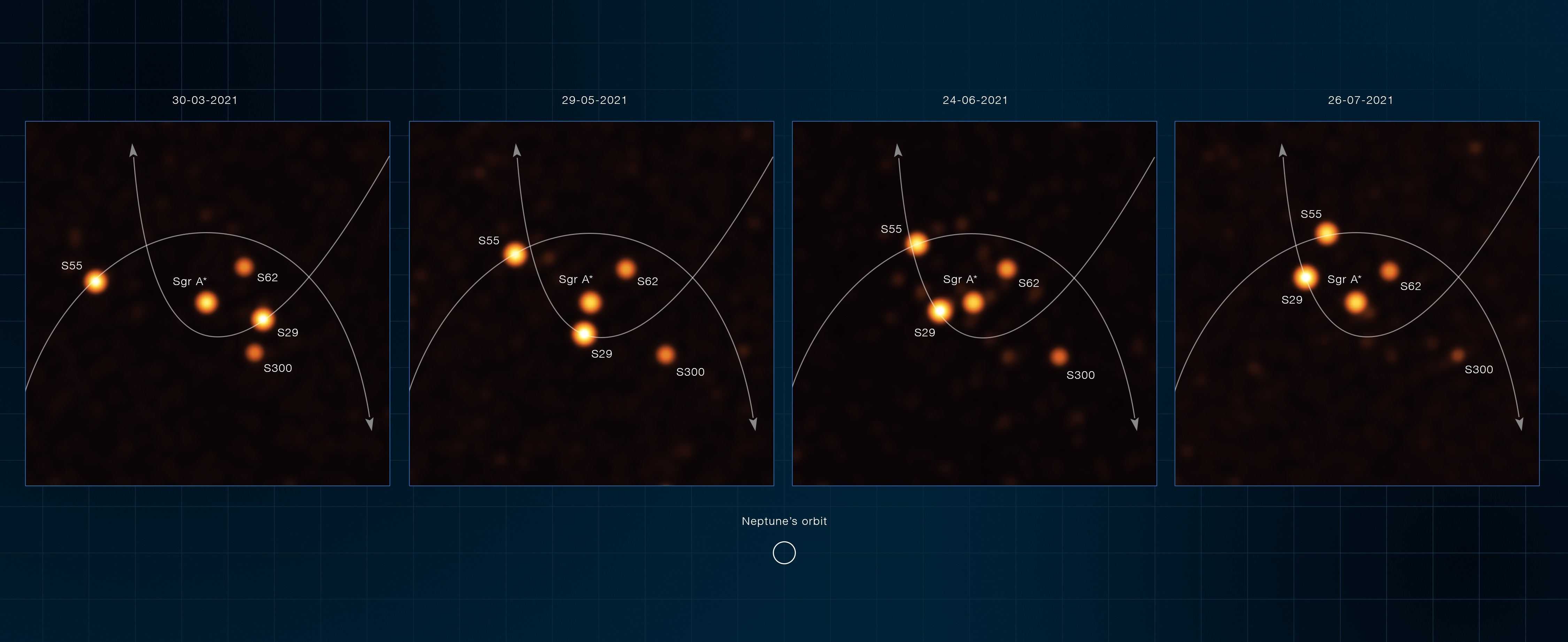 Imágenes que muestran estrellas orbitando muy cerca de Sagitario A*, el agujero negro supermasivo en el corazón de la Vía Láctea. EFE/ESO/Gravity collaboration/Foto cedida
