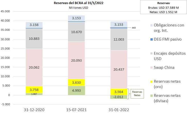 El Gobierno Llega Al Acuerdo Con El Fondo Monetario Con Reservas Netas