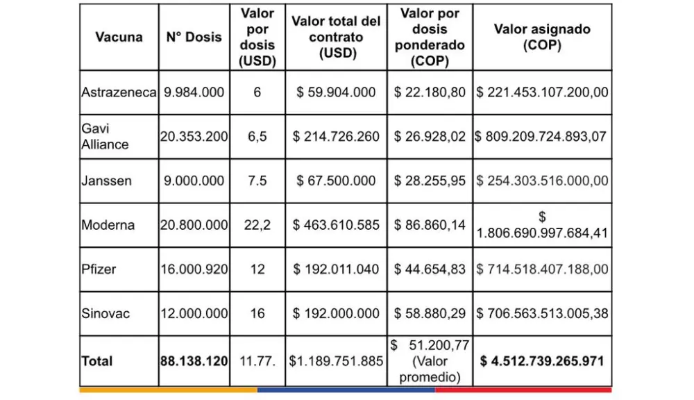 Solo por las vacunas de Moderna, el gobierno Duque pagó más de 1.8 billones de pesos.
FOTO: Cortesía