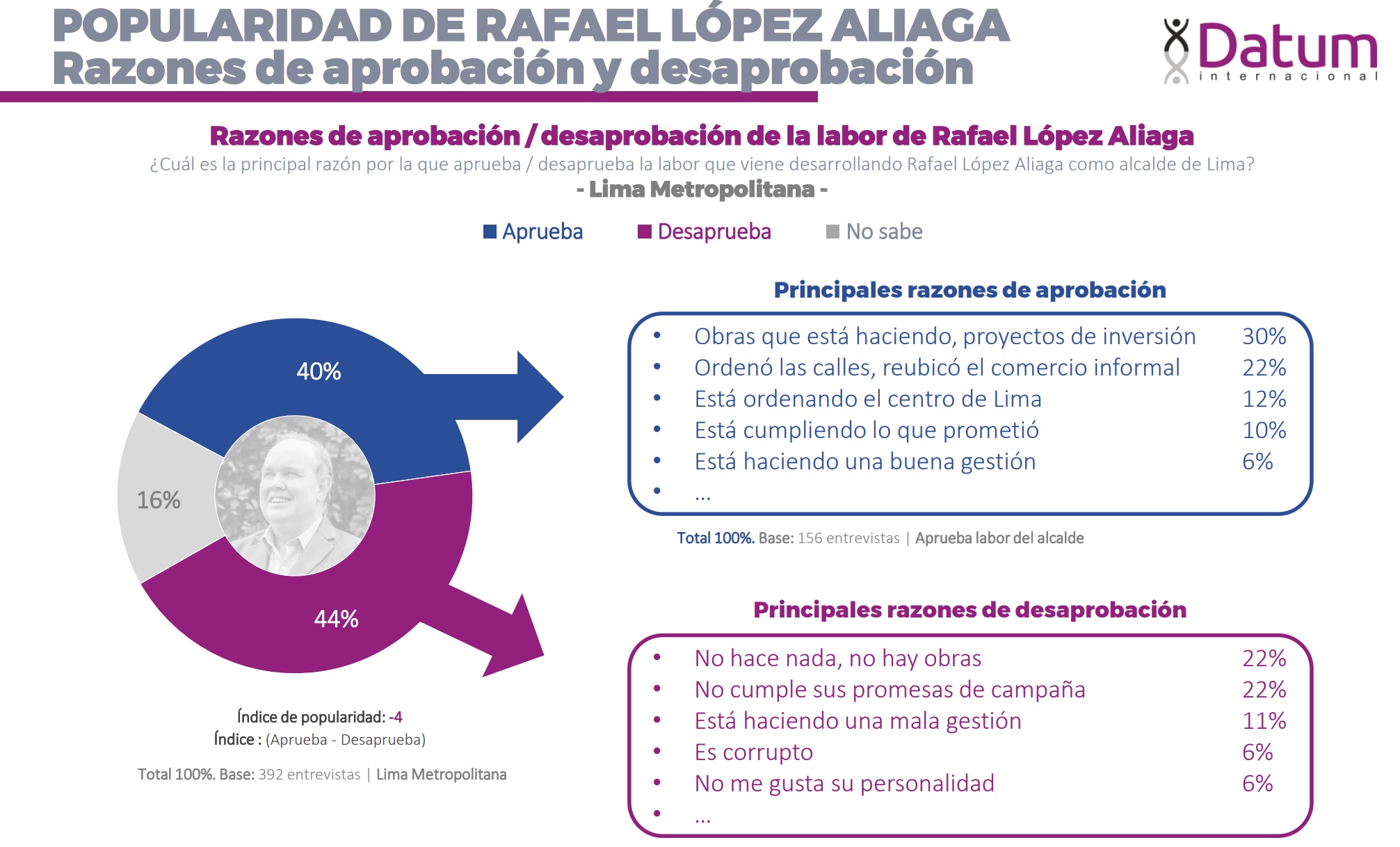 Cuadro de popularidad del alcalde de Lima, Rafael López Aliaga.