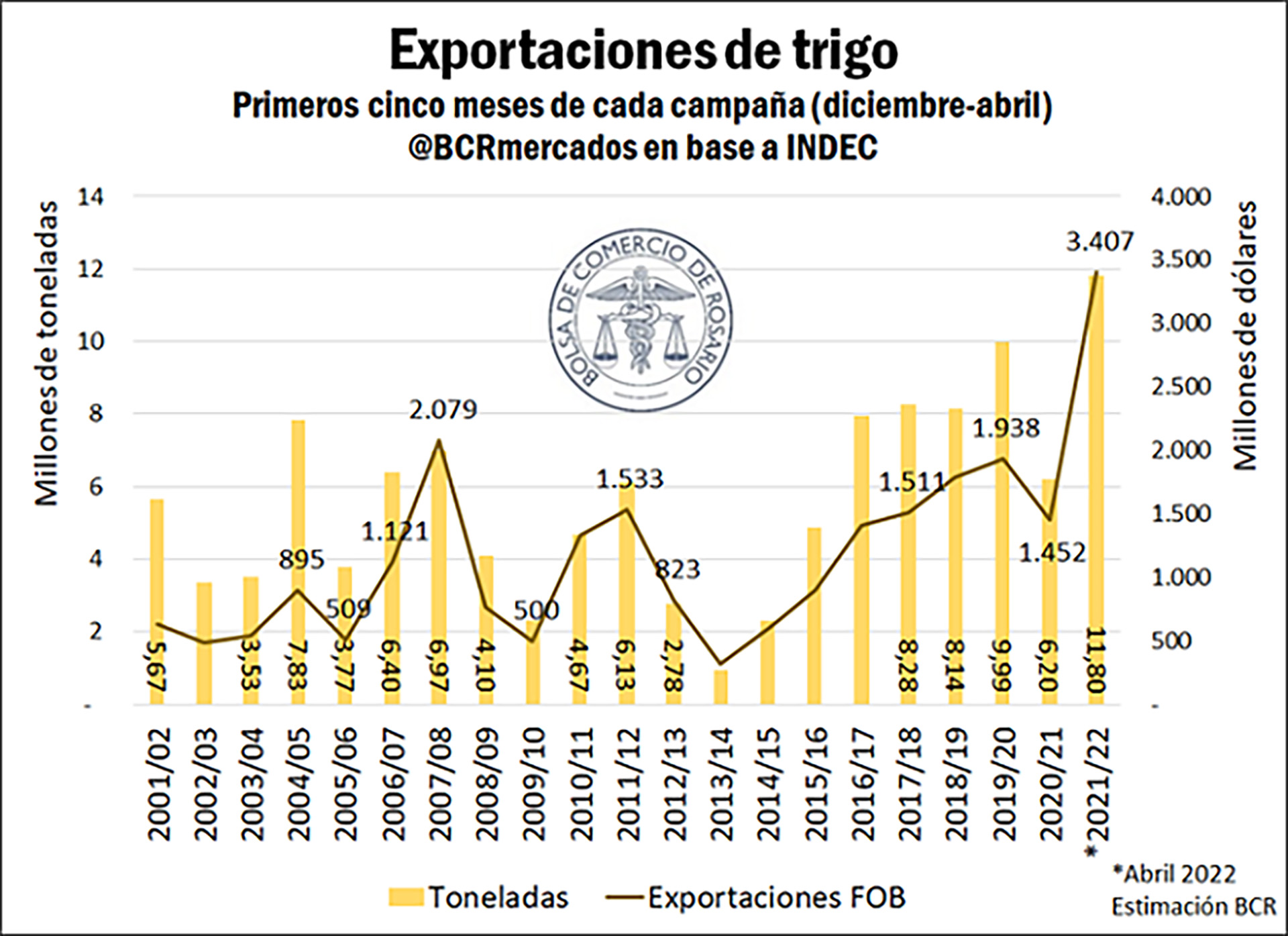 Detalle de las exportaciones de trigo. (Bolsa de Comercio de Rosario) 