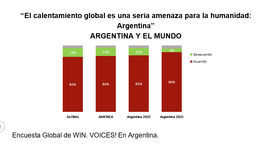 Encuesta reciente sobre cambio climático en Argentina