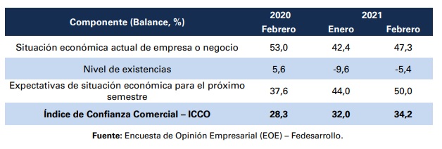 En febrero, el Índice de Confianza Comercial aumentó. Foto: Fedesarrollo.