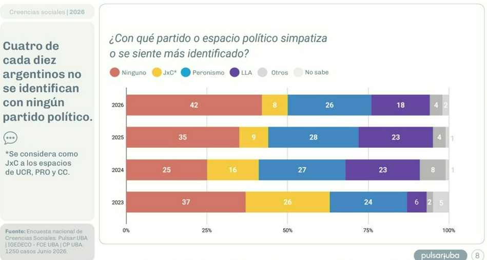 Un estudio revela que el 42% de los argentinos no se identifica con ning&uacute;n partido pol&iacute;tico