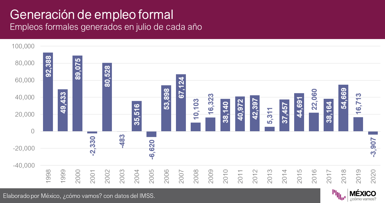 Hasta el 31 de julio pasado, el IMSS tenía inscritos 19,495,952 puestos de trabajo; de éstos, el 86.5% son eventuales y el resto permanentes (Foto: Twitter@@MexicoComoVamos)