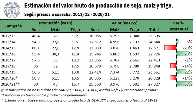 El impacto del aumento de los precios en el valor de la futura cosecha (Bolsa de Comercio de Rosario) 
