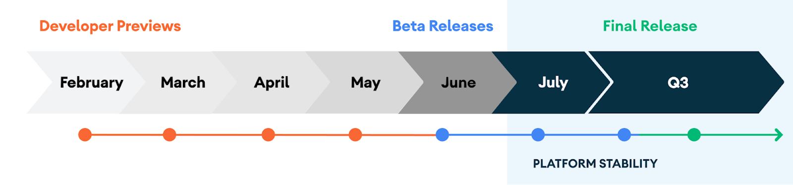 La línea de tiempo de las fases de desarrollo de Android 11.