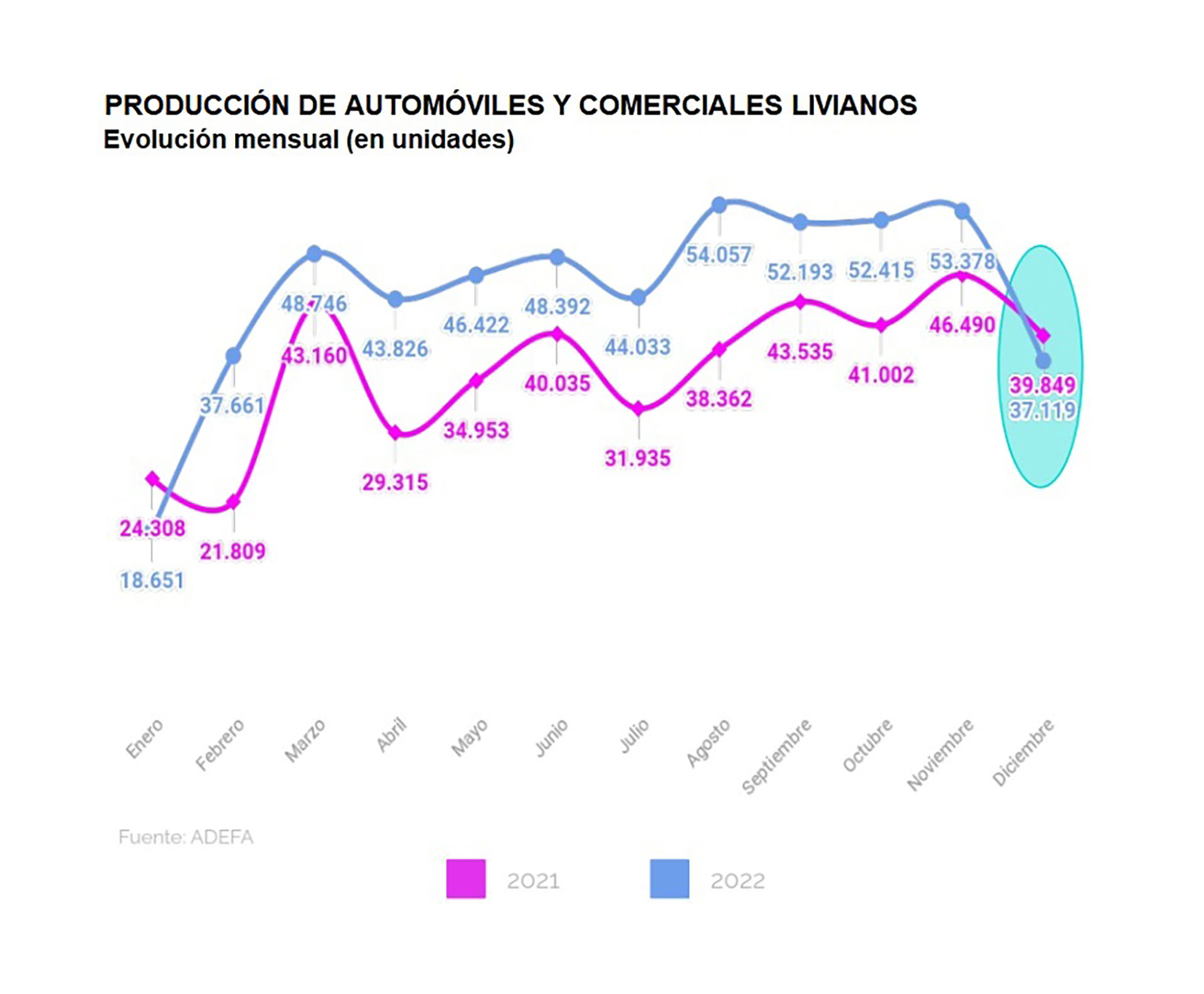 La Industria Automotriz Levantó En 2022 Crecieron La Producción Y La Exportación De Vehículos 4928