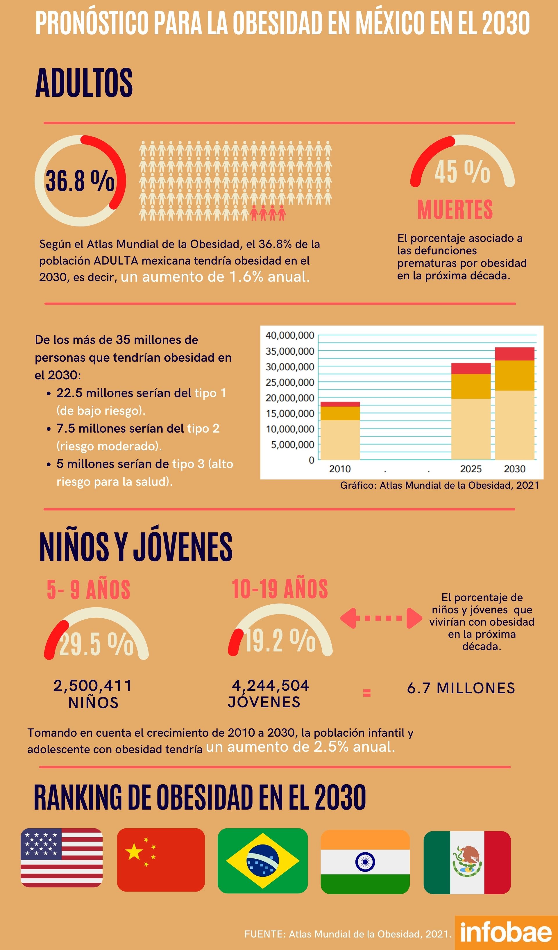 Una infografía sobre el panorama para México en el 2030. (Infobae/Anayeli Tapia)