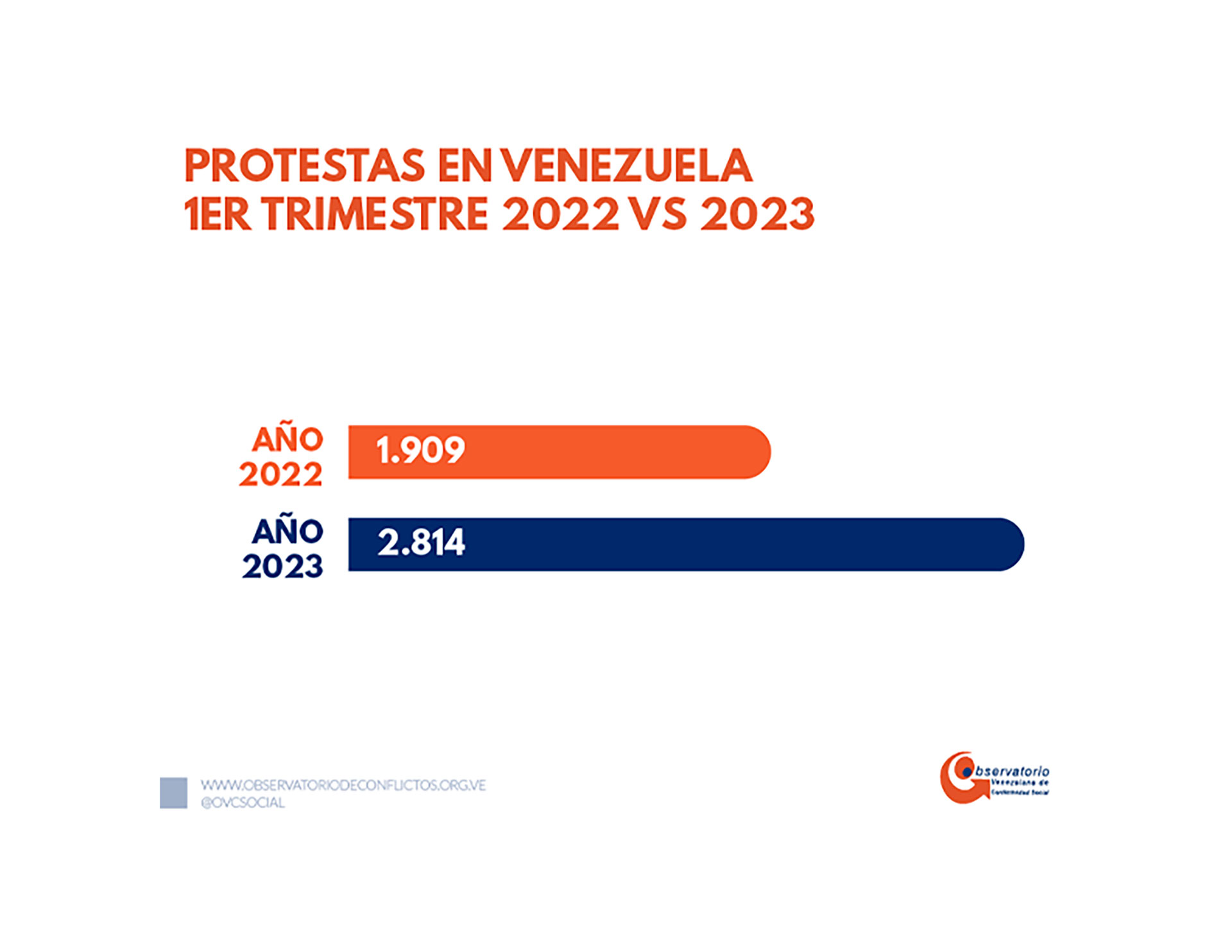 Las protestas en Venezuela en el primer trimestre de 2023 en comparación con el mismo periodo del año pasado (Crédito: Observatorio Venezolano de Conflictividad Social)