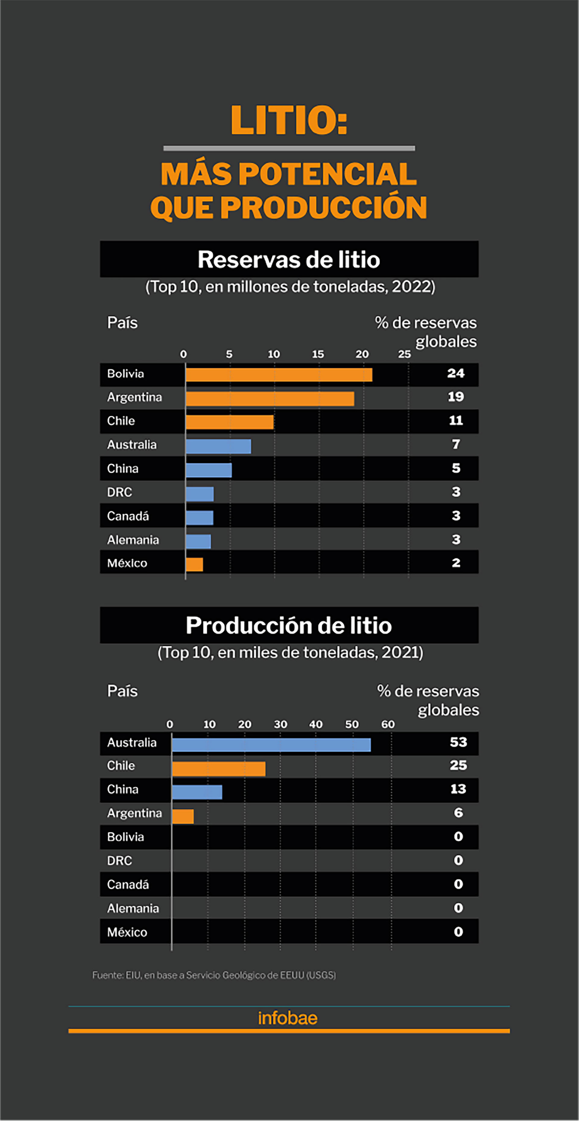 Sudamérica tiene el "triángulo del litio" integrado por Argentina, Bolivia y Chile. Pero, como muestra el gráfico, reservas y producción no siempre van de la mano
