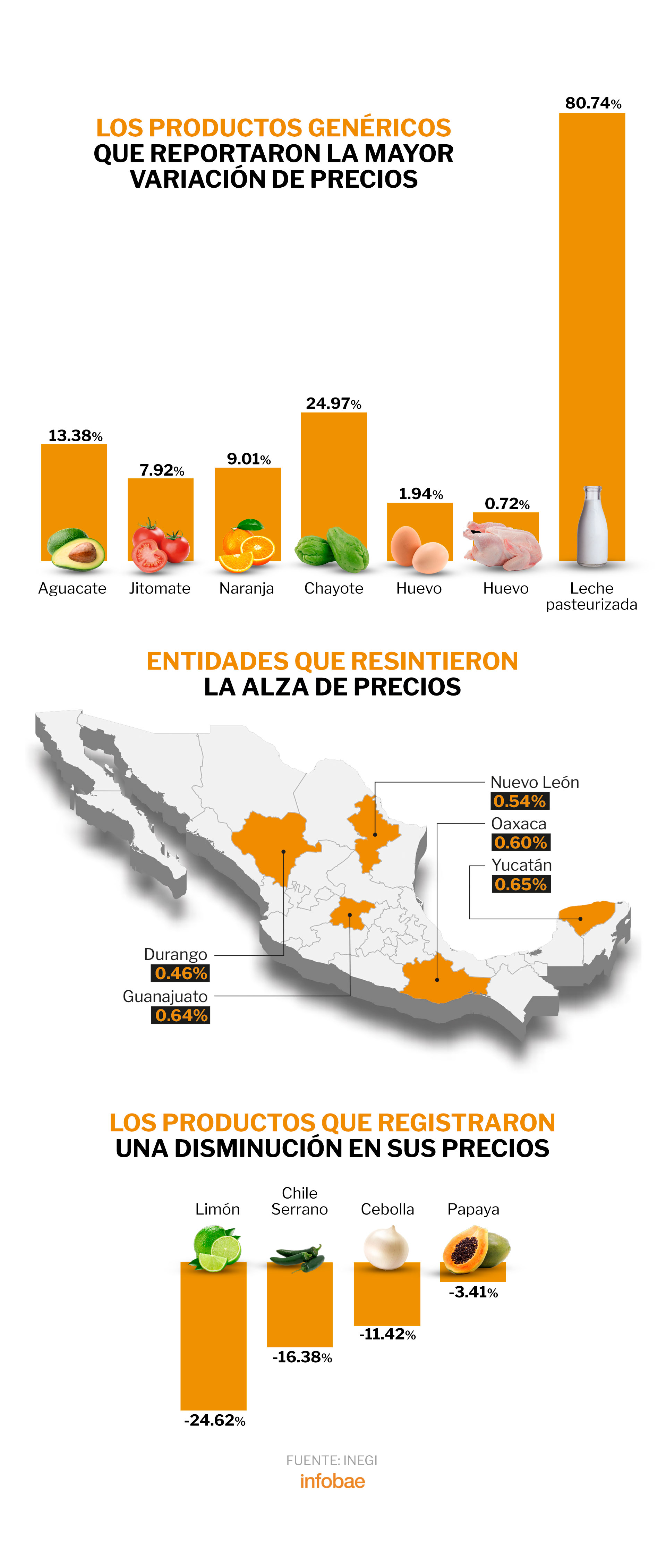 La cebolla, el chile serrano y el limón fueron algunos de los productos que disminuyeron sus precios  (Gráfico: Infobae)