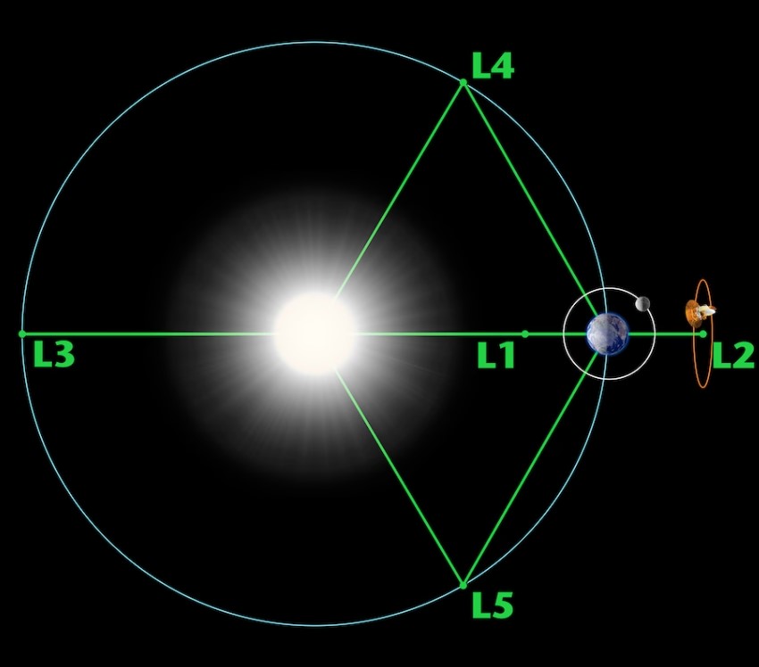 Los puntos de Lagrange son posiciones en el espacio donde los objetos que se envían allí tienden a quedarse quietos (Equipo científico de NASA/WMAP)