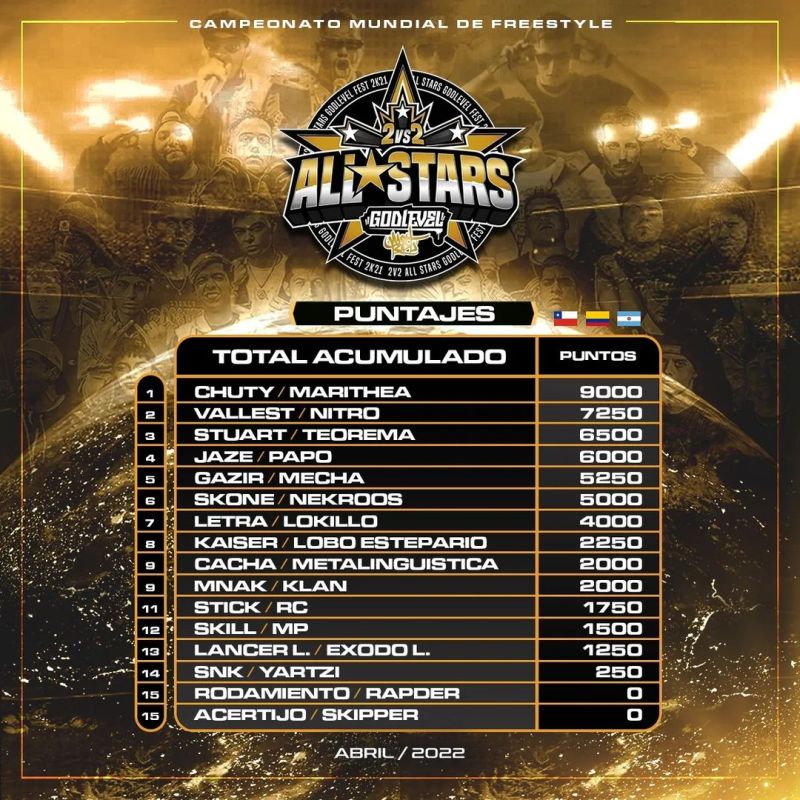 God Level All Stars 2vs2 2022: resultados y tabla de posiciones de la fecha  3 en Argentina - Infobae