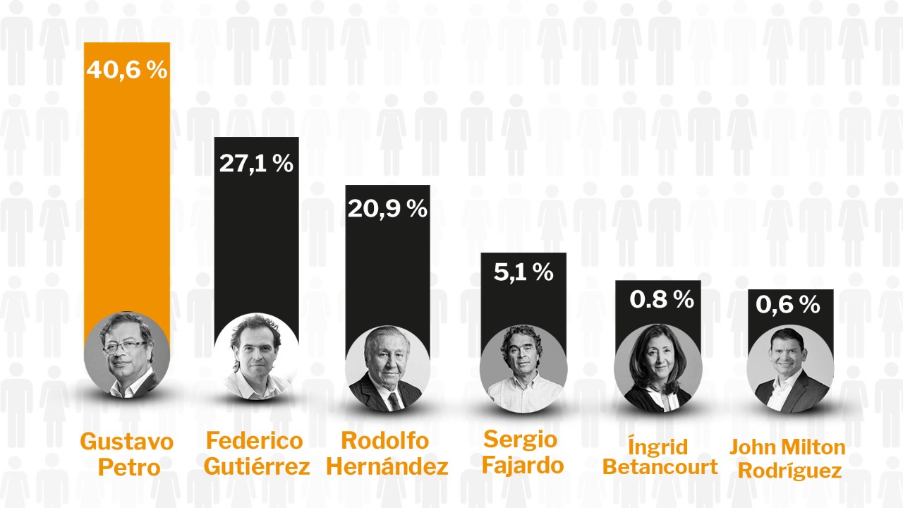 como van las encuestas en colombia