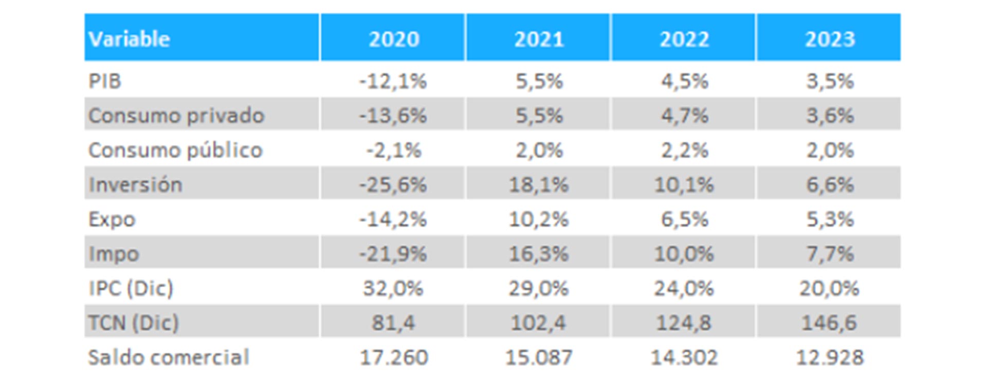 Proyecciones del presupuesto 2021