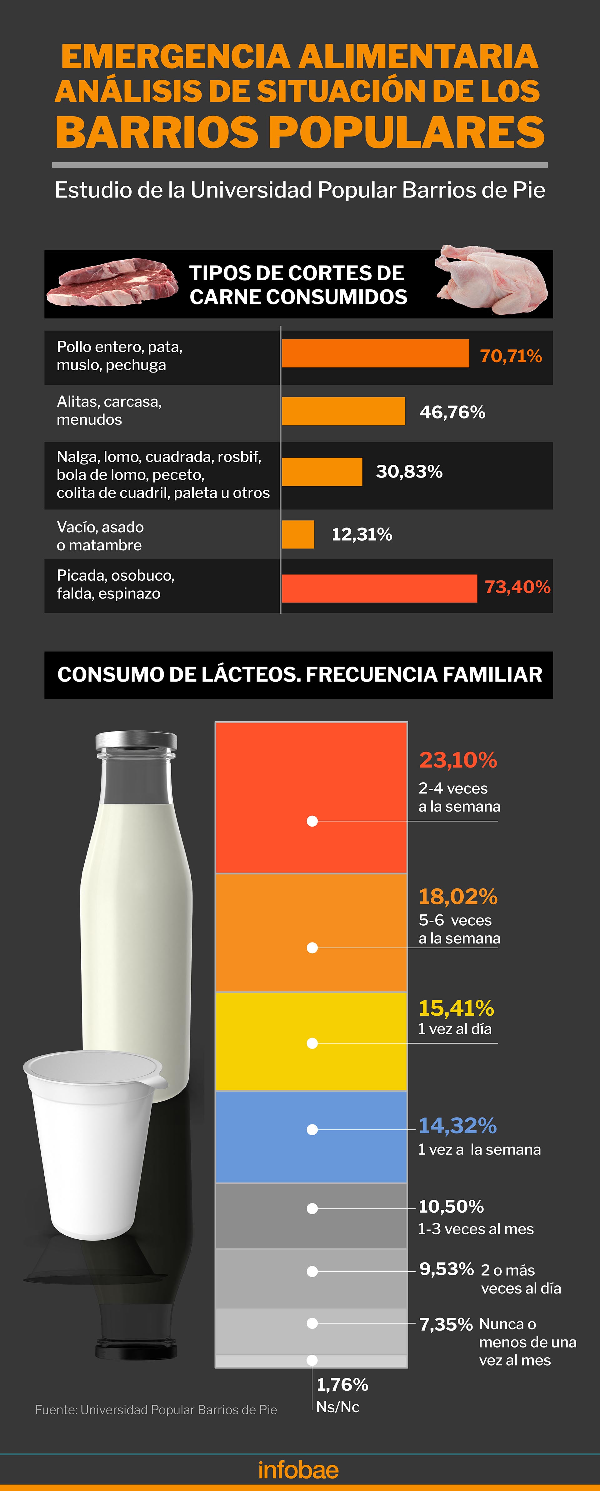Qué tipos de carne y cuánta leche consumen los niños que asisten a los comedores (Infografías: Marcelo Regalado)