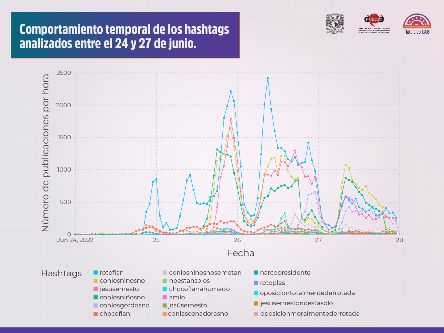 Gráfica de comportamiento de hashtags del estudio realizado por Tlatelolco Lab (Imagen: Twitter/@PUEDJSUNAM)