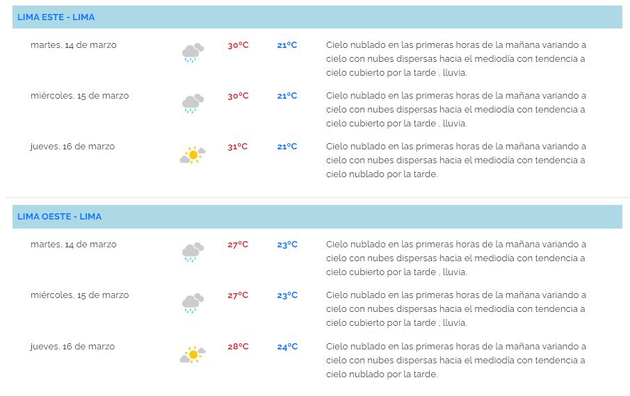 Pronóstico Senamhi para el martes 14 de marzo