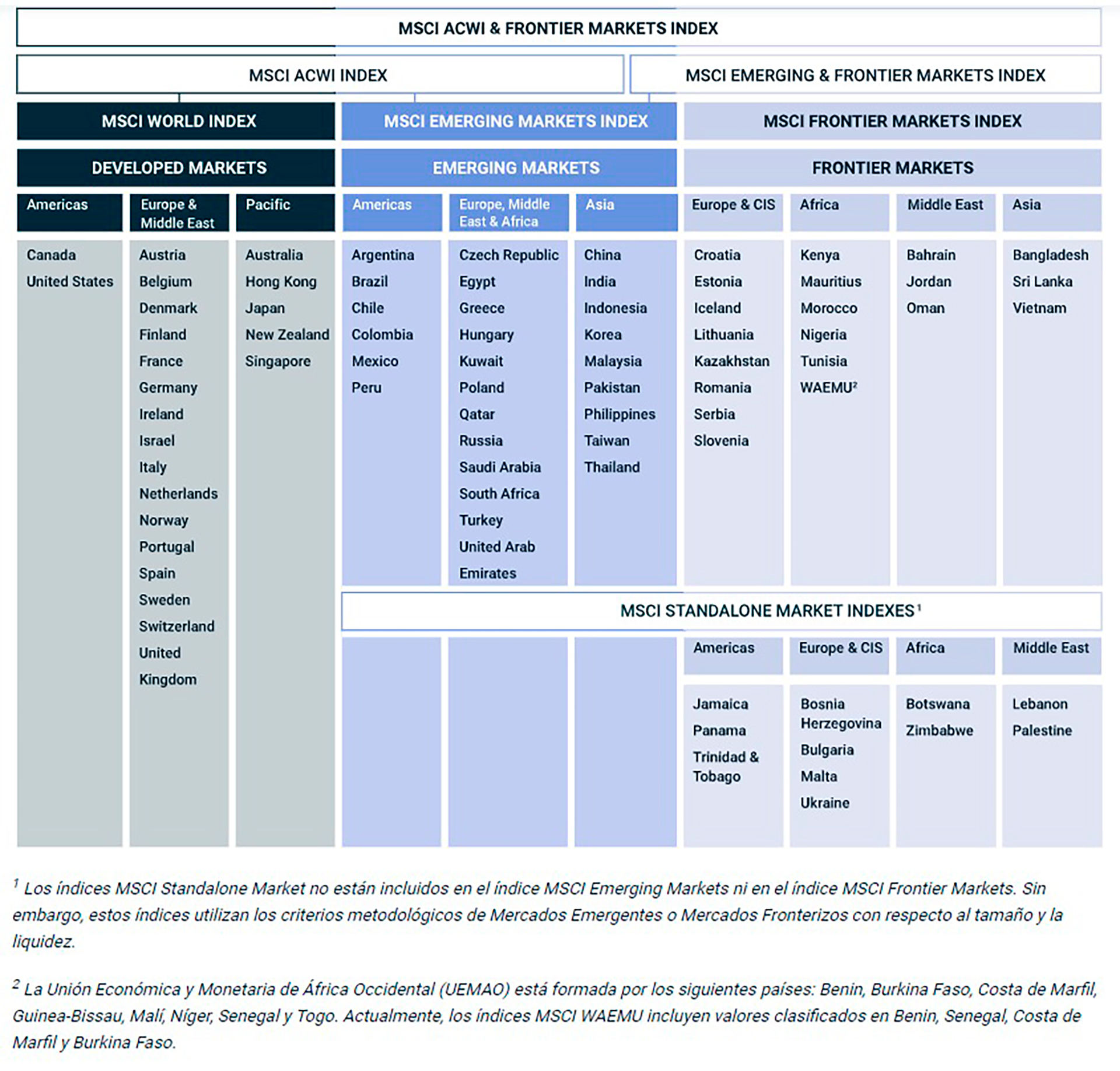 Las definiciones de MSCI