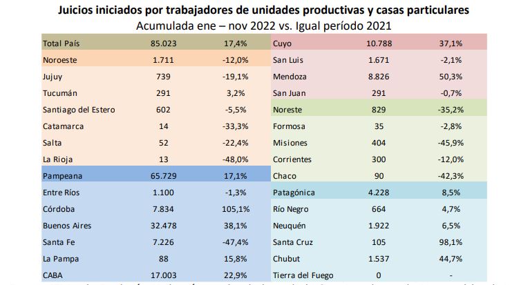 Un cuadro del informe del Ieral muestra a qué ritmo varió el número de litigios laborales por provincia en los primeros 11 meses de 2022