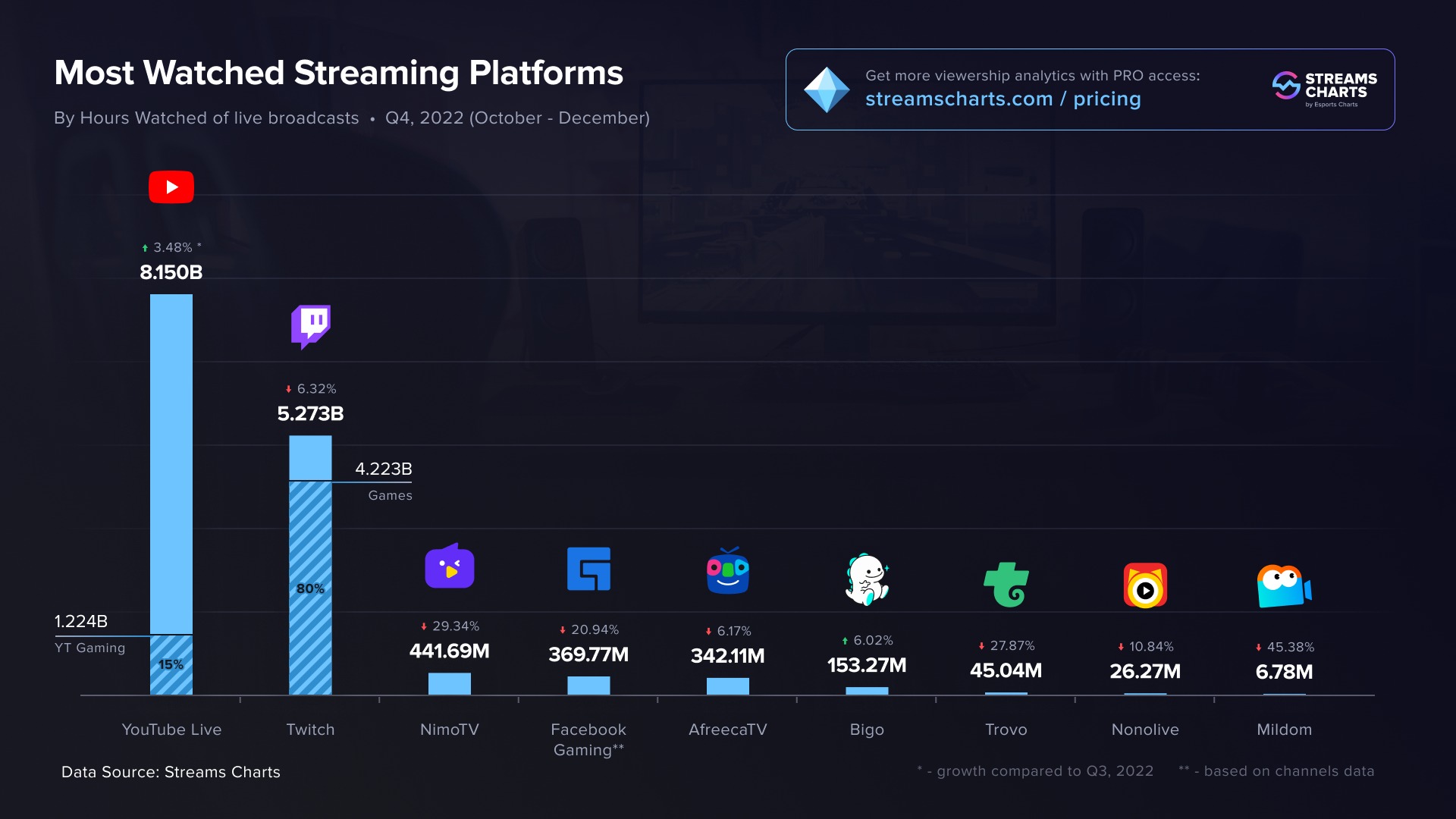 Estadísticas de las horas de visualización acumuladas de las aplicaciones de streaming. (Streams Charts)
