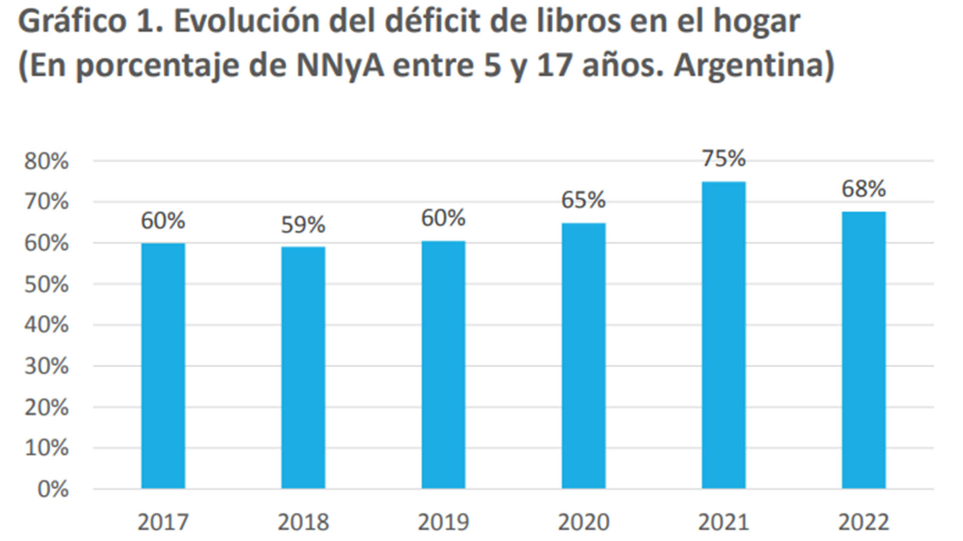 El promedio de libros en el hogar, entre los niños de 5 a 17 años, retrocedió 8 puntos desde 2017