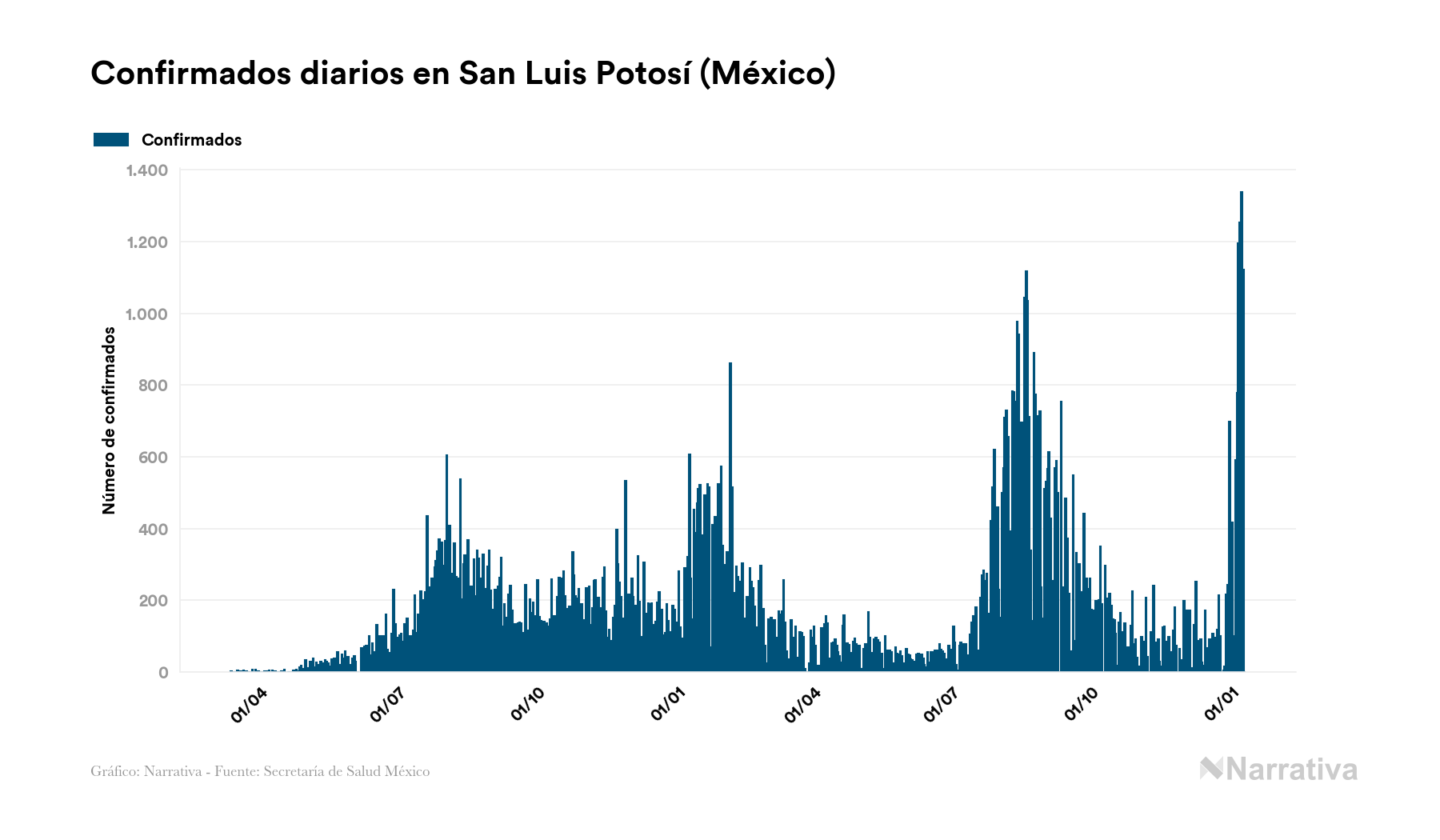 San Luis Potosí Reporta 115343 Casos Y 6846 Fallecidos Desde El Inicio De La Pandemia Infobae 0886