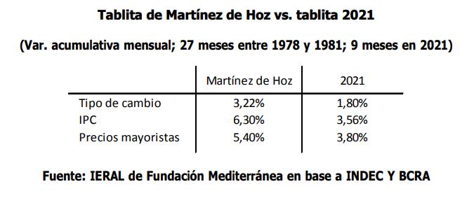 La comparación del estudio del Ieral entre las tablitas de Martínez de Hoz y la actual, de Guzmán-Pesce