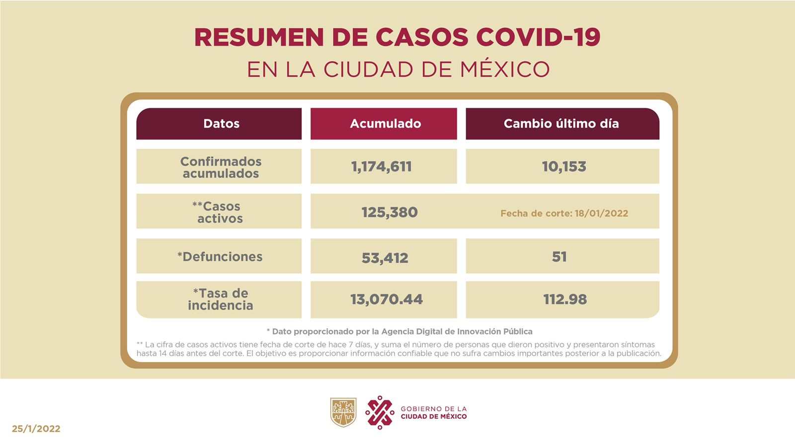 El Gobierno de la CDMX informó que hasta el corte del martes 25 de enero se registraron 10 mil 153 nuevos contagios en la capital del país (Foto: Gobierno de CDMX)