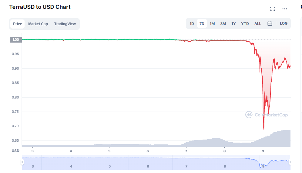 Not so stable.  TerraUSD, the stablecoin trading as UST, should never have moved away from the $1 price like this. 